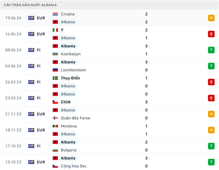 soi keo Albania vs Tay Ban Nha 3