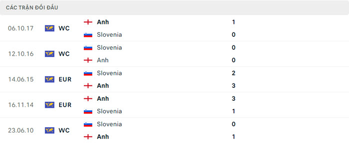 soi keo Anh vs Slovenia 5
