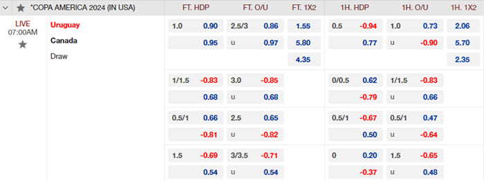 soi keo Canada vs Uruguay 2