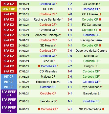 Cadiz và Cordoba đối đầu trong trận chiến trụ hạng căng thẳng