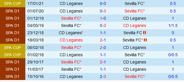 Sevilla Đối Đầu Leganes: Liệu Người Khổng Lồ La Liga Có Tiếp Tục Vượt Trội?