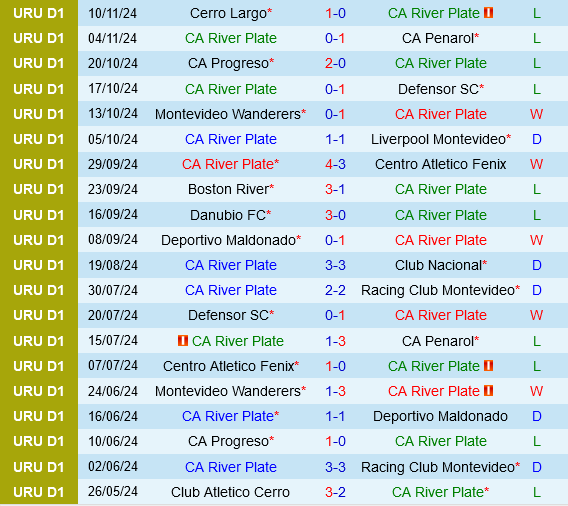 Đối đầu giữa River Plate Montevideo và Miramar Misiones Cuộc chiến trụ hạng hấp dẫn