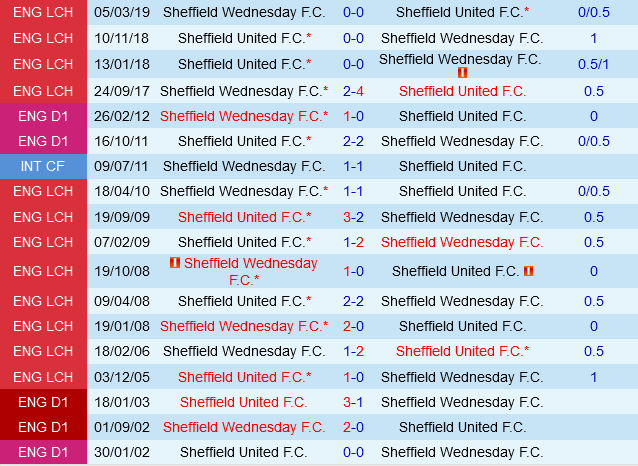 Sheffield United vs Sheffield Wednesday Trận derby khó đoán trên ngai vàng của The Blades