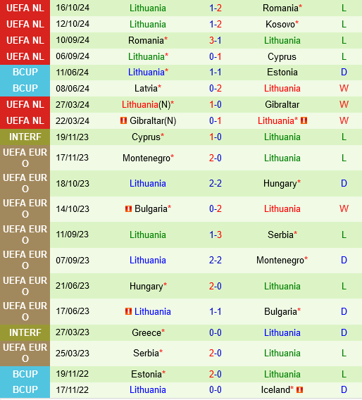 Síp vs Lithuania Cuộc chiến trụ hạng căng thẳng ở bảng C2 UEFA Nations League 2024/25