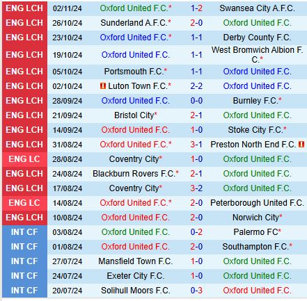 Oxford vs Hull Trận cầu sôi động và kịch tính tại Championship