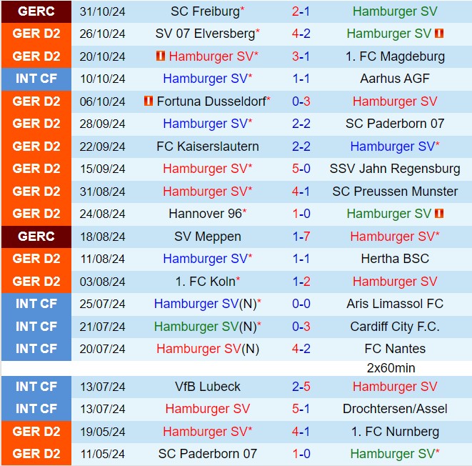 Cuộc đối đầu đỉnh cao giữa Hamburg và Nurnberg hứa hẹn trận cầu mãn nhãn