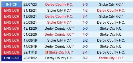 Stoke vs Derby County Cuộc đối đầu giữa hai đội bóng đang chật vật